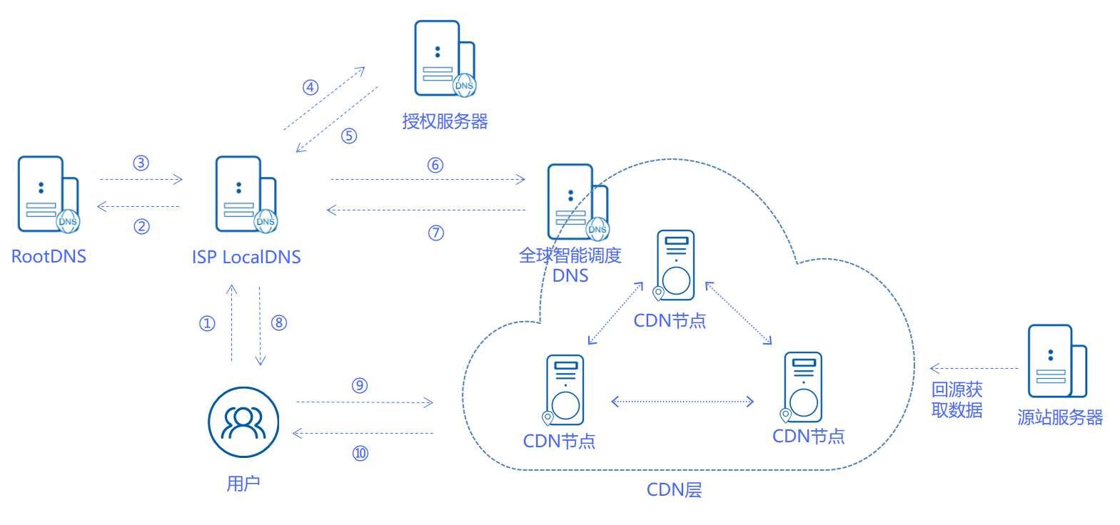 穿过数字经济的短炒热潮，看老牌CDN企业的长期逻辑