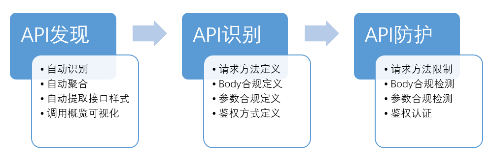 API 安全策略图示