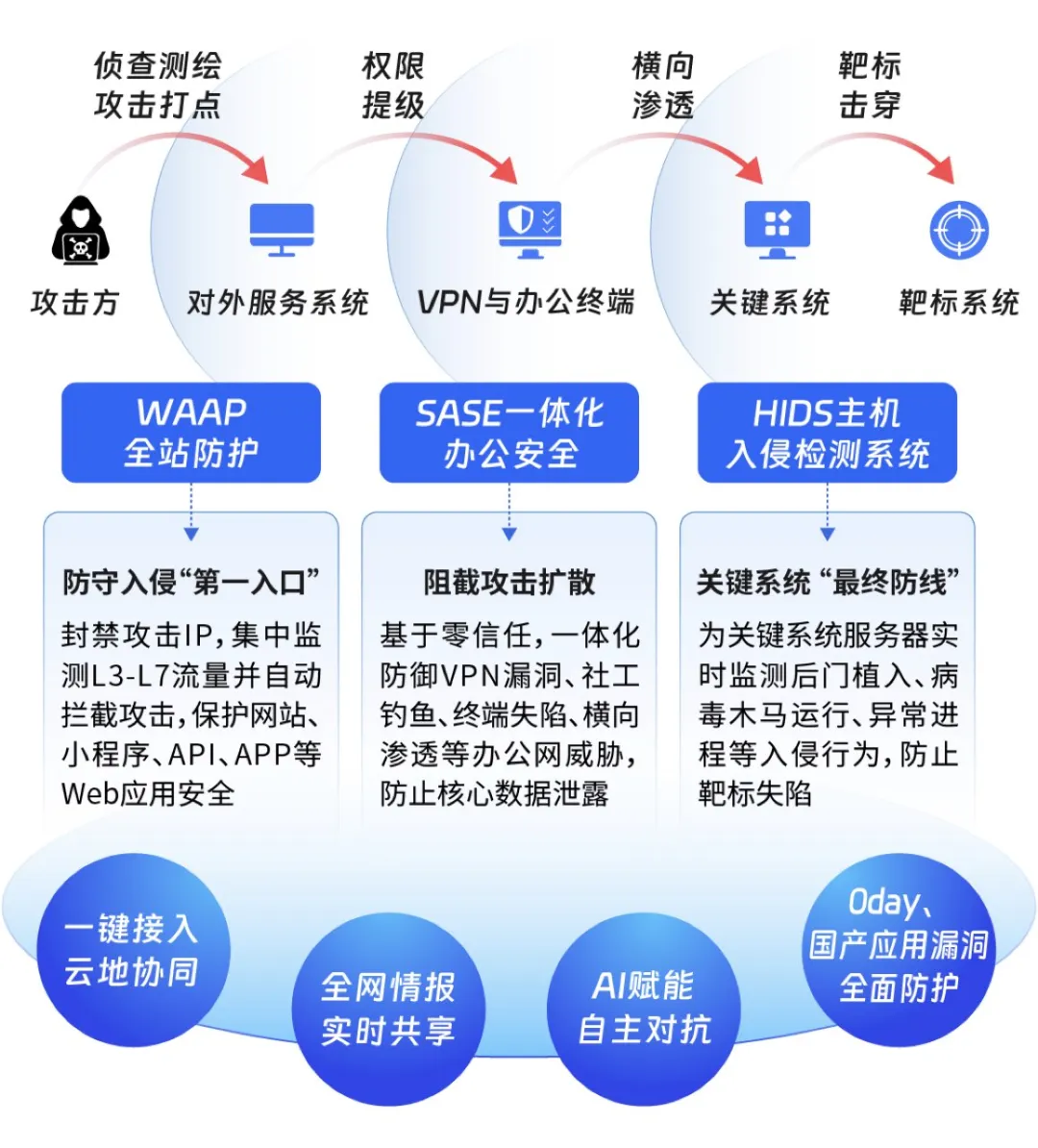 备战2025 | 层层截杀攻击链，网宿「云防加固」助您勇夺高分-网宿科技