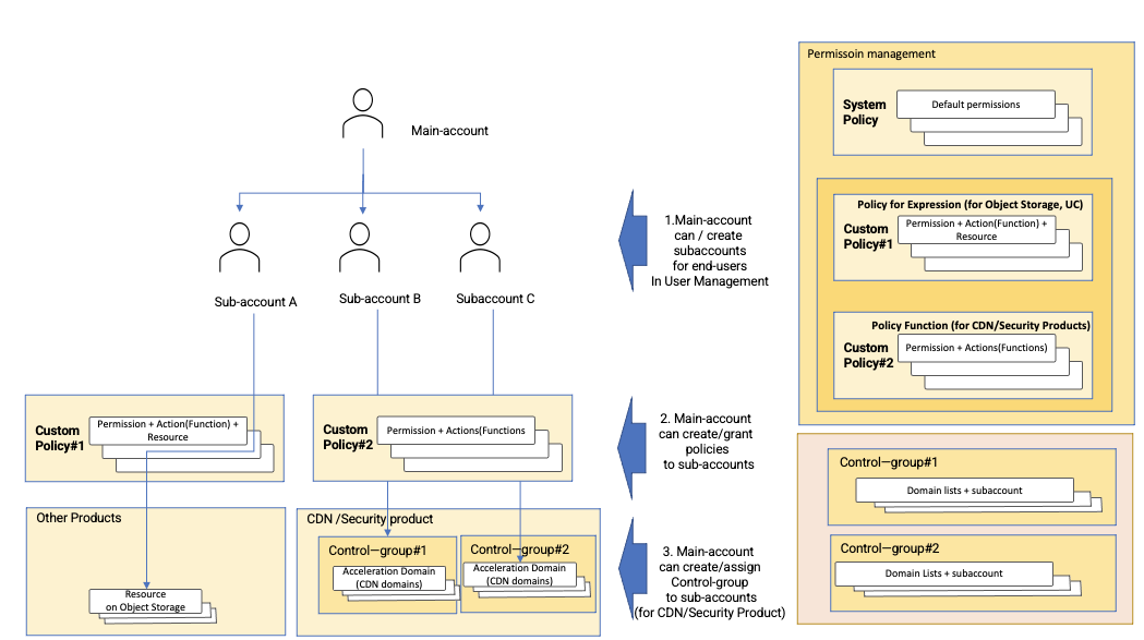 证书申请功能升级