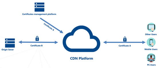 [Feature Upgrade] Advanced Access Control