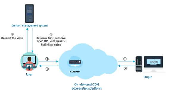 [Feature Upgrade] Advanced Access Control