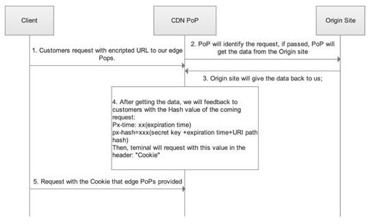 [New Feature] WAF Rule Template 