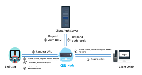 [Feature Upgrade] Advanced Access Control