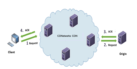 [Feature Upgrade] Advanced Access Control