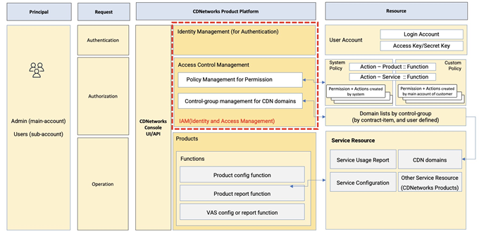 Remove“Security Protection/Attack Detection” configuration entrance