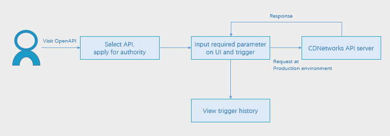 Remove“Security Protection/Attack Detection” configuration entrance