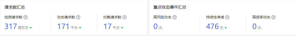 网宿科技前三季度净利润4.26亿元，同比增长142.85%