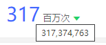 网宿科技前三季度净利润4.26亿元，同比增长142.85%