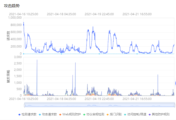 网宿科技前三季度净利润4.26亿元，同比增长142.85%