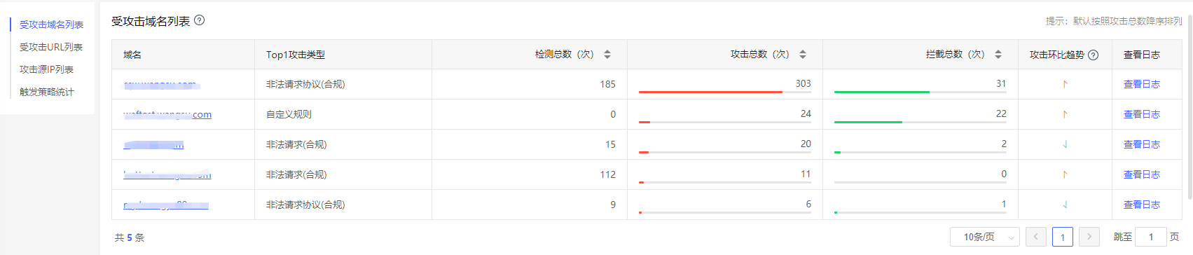 网宿科技前三季度净利润4.26亿元，同比增长142.85%