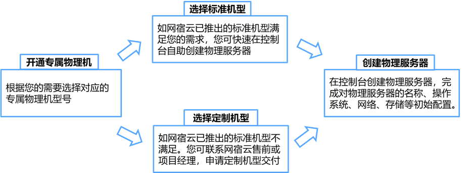 CDN服务有哪些计费方式