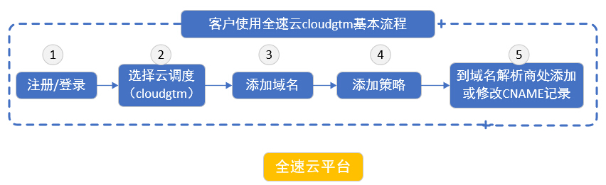 网宿零信任新品SecureLink正式发布 再加码远程办公