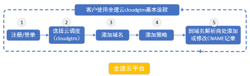 穿过数字经济的短炒热潮，看老牌CDN企业的长期逻辑