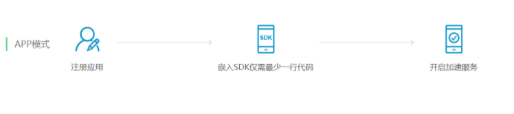 HTTP/3重磅来袭！ 网宿QUIC全平台率先升级，比快更快！