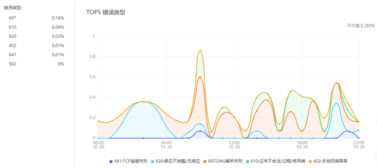 网宿科技成功应对七层DDos攻击 攻击请求数超千亿