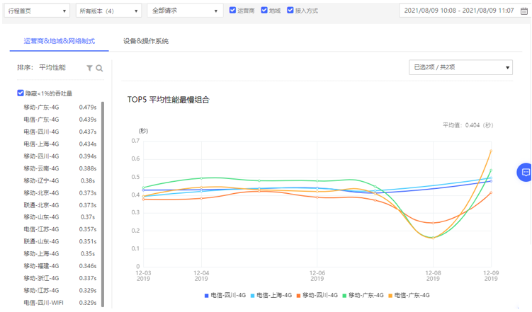 网宿科技成功应对七层DDos攻击 攻击请求数超千亿