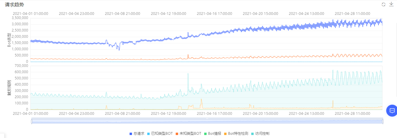 网宿科技前三季度净利润4.26亿元，同比增长142.85%