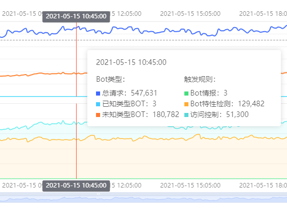 CDN服务有哪些计费方式