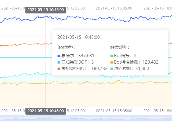 网宿科技前三季度净利润4.26亿元，同比增长142.85%