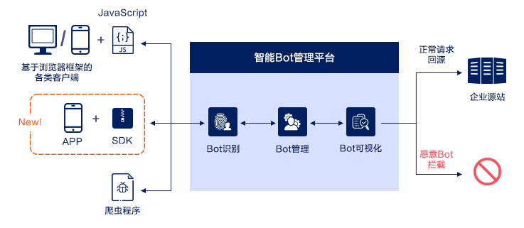 重新定义CDN | 网宿发布新一代可编程CDN Pro