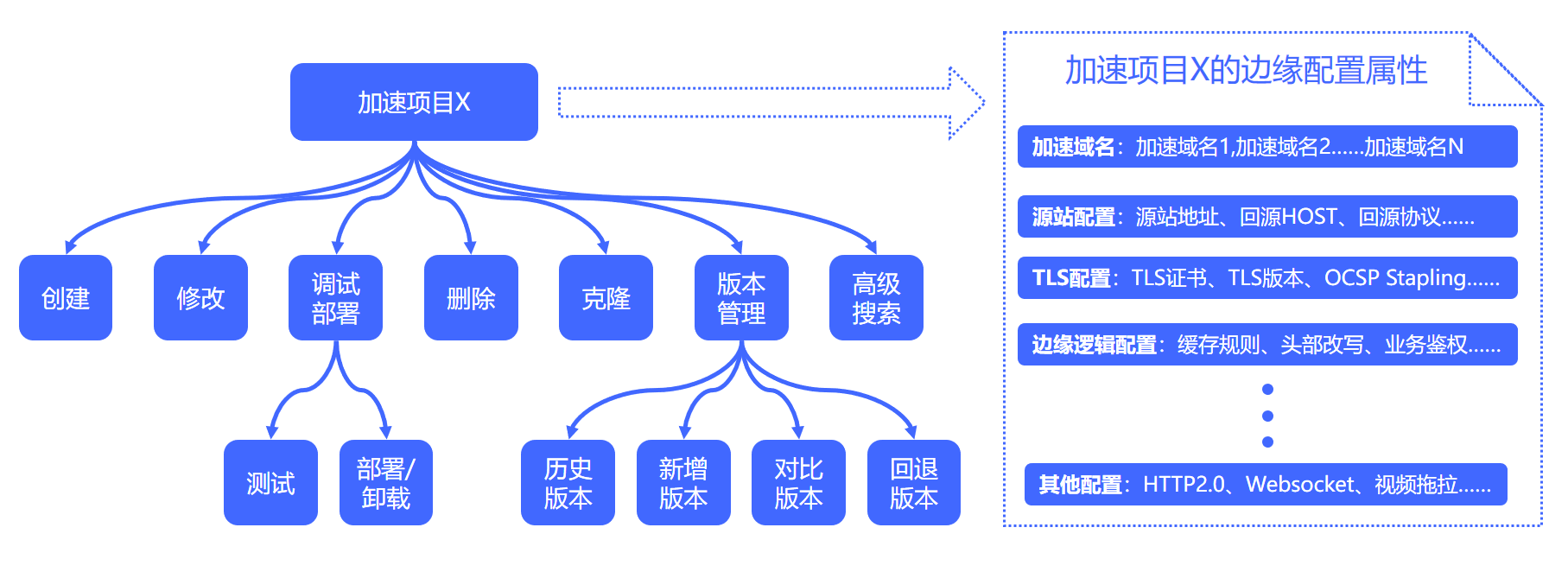 CDN服务有哪些计费方式