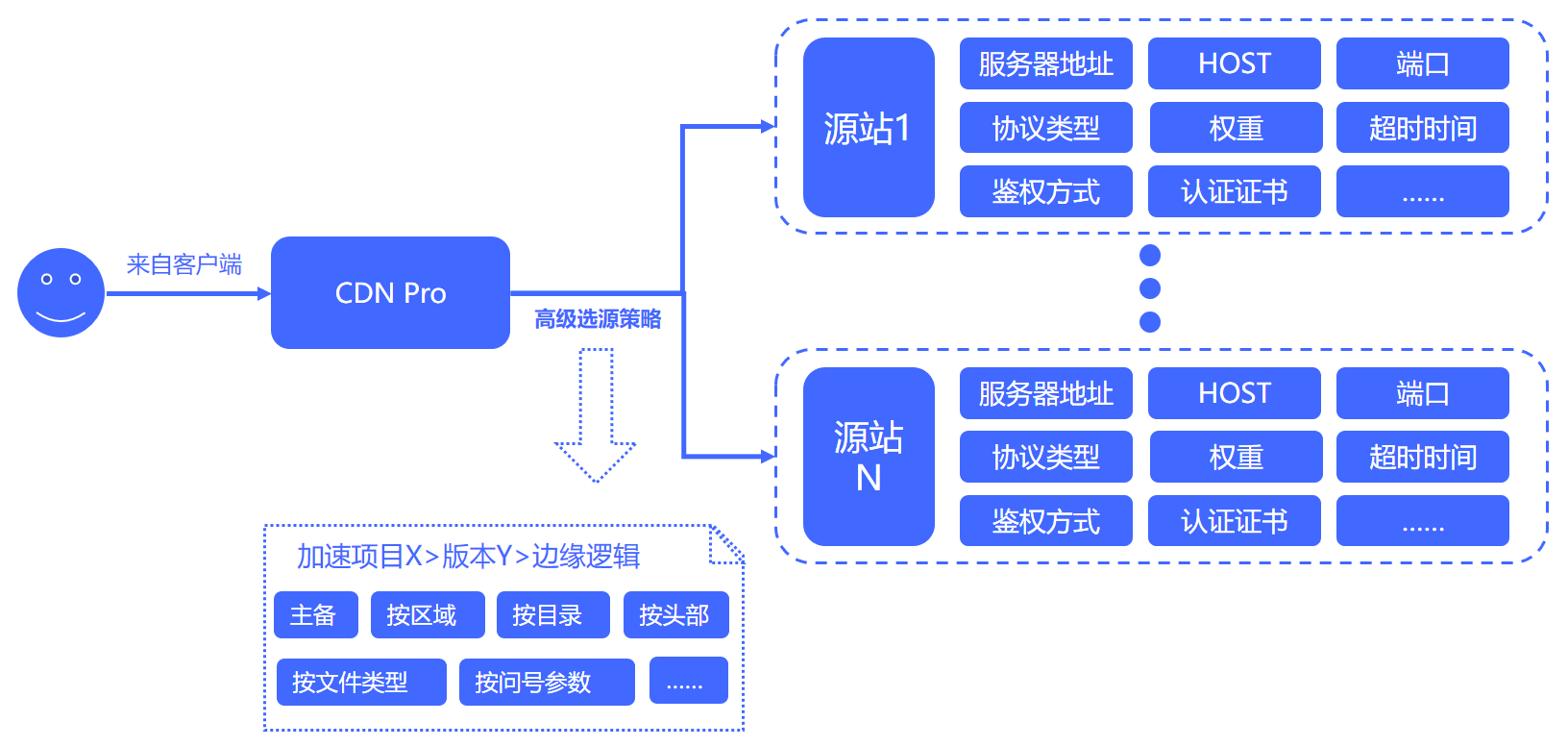 穿过数字经济的短炒热潮，看老牌CDN企业的长期逻辑