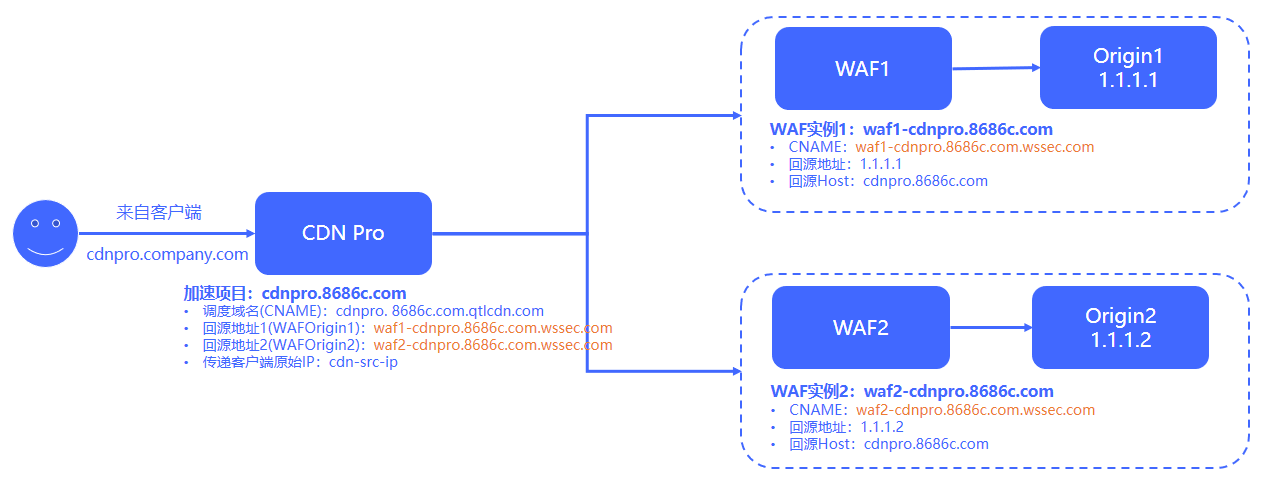 加速进化：网宿正式推出可编程CDN-边缘脚本
