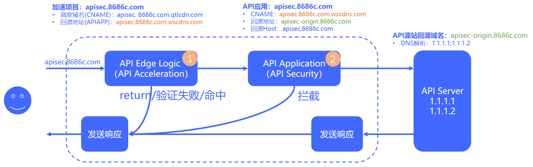 重新定义CDN | 网宿发布新一代可编程CDN Pro