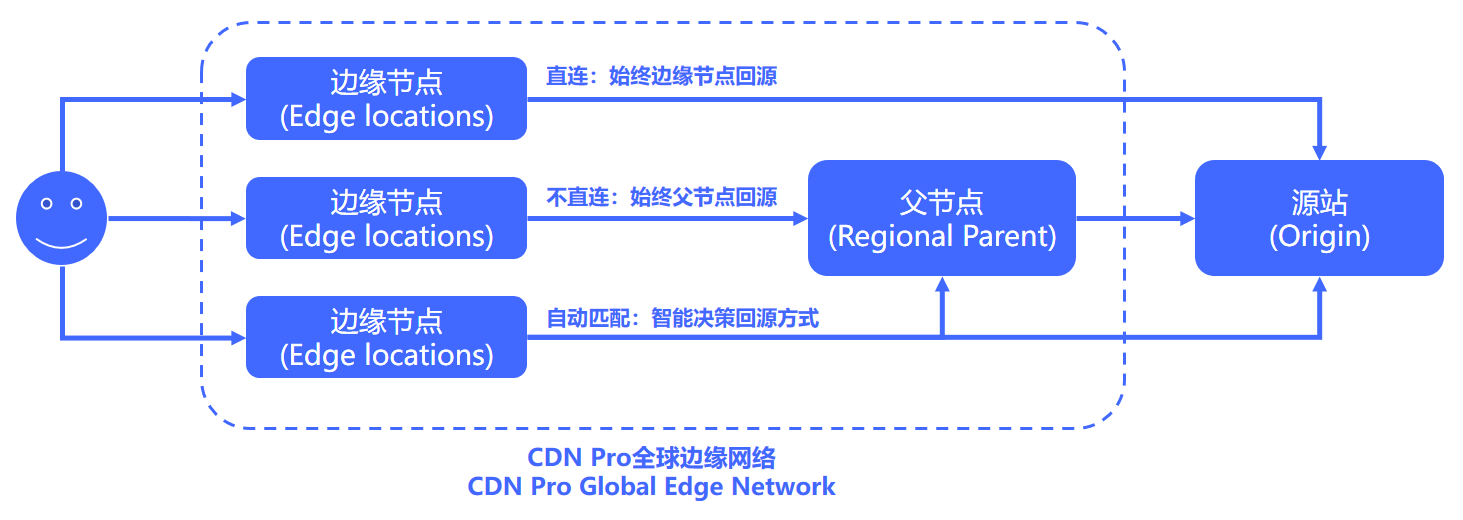 重新定义CDN | 网宿发布新一代可编程CDN Pro