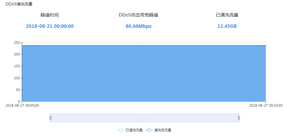 网宿科技前三季度净利润4.26亿元，同比增长142.85%