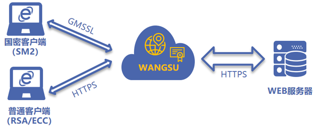 加速进化：网宿正式推出可编程CDN-边缘脚本