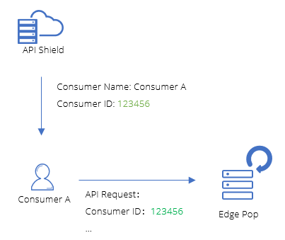 [Feature Upgrade] Advanced Access Control