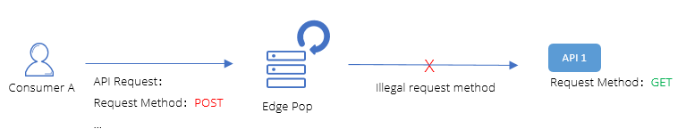 Remove“Security Protection/Attack Detection” configuration entrance