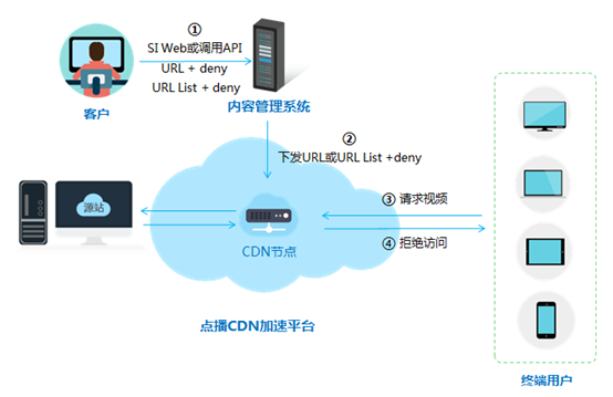 网宿QUIC：弱网环境下高性能传输的最佳方案