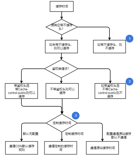 网宿QUIC：弱网环境下高性能传输的最佳方案