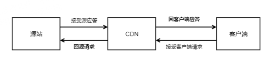 CDN加速如何进行HTTP头部优化