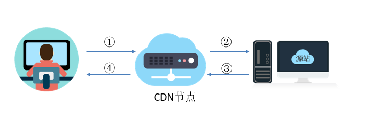 CDN服务有哪些计费方式