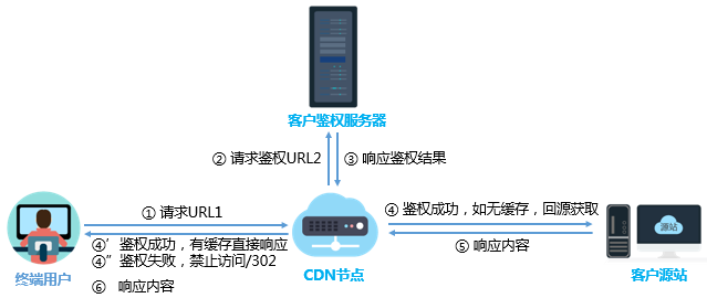 CDN服务有哪些计费方式