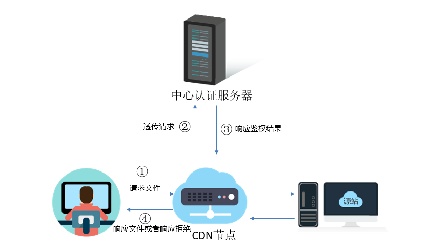 CDN服务有哪些计费方式