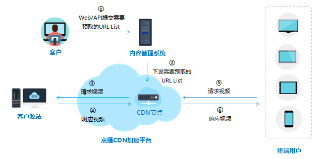 网宿QUIC：弱网环境下高性能传输的最佳方案