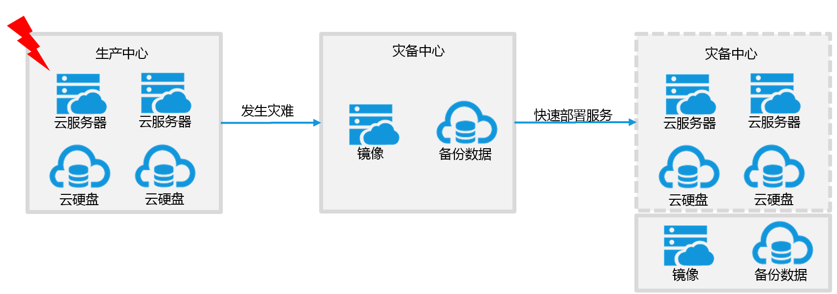 CDN服务有哪些计费方式