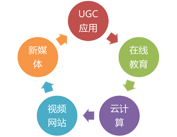 加速进化：网宿正式推出可编程CDN-边缘脚本