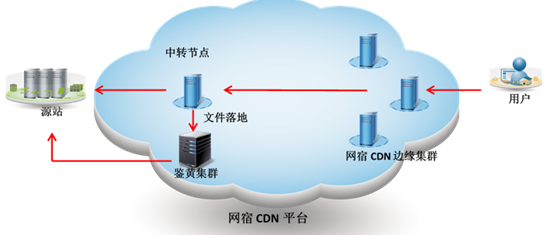 重新定义CDN | 网宿发布新一代可编程CDN Pro