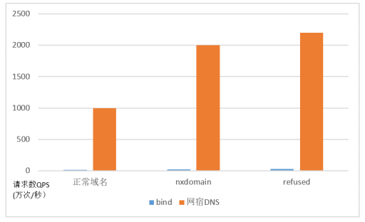 加速进化：网宿正式推出可编程CDN-边缘脚本