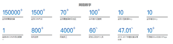 加速进化：网宿正式推出可编程CDN-边缘脚本