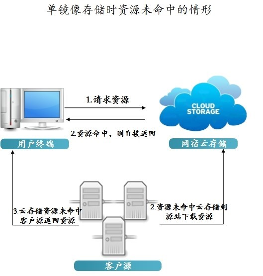 营收止跌，网宿科技转型路柳暗花明？