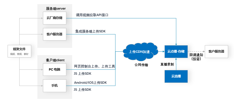 加速进化：网宿正式推出可编程CDN-边缘脚本