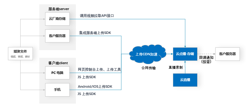 网宿科技正式加入CSA全球云安全联盟