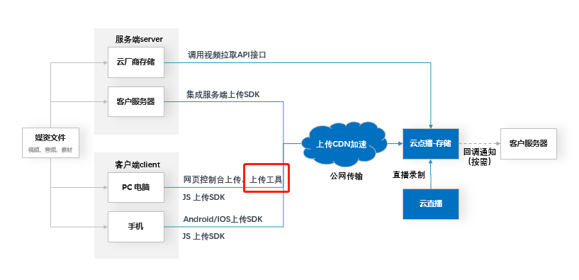 穿过数字经济的短炒热潮，看老牌CDN企业的长期逻辑